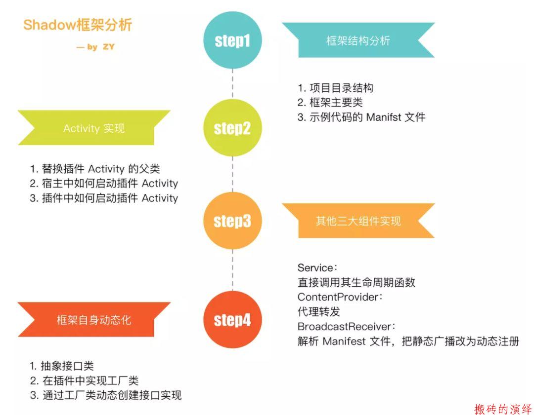 Shadow腾讯开源插件化框架