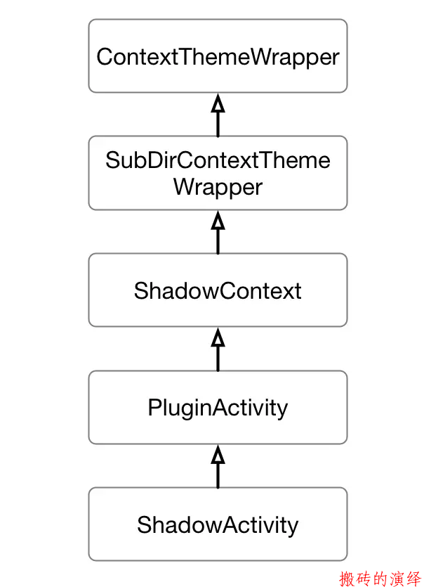 Shadow腾讯开源插件化框架