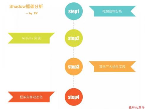 Shadow腾讯开源插件化框架