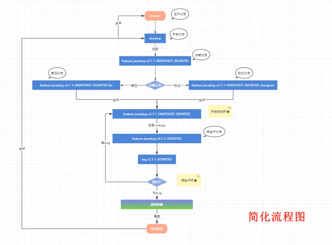 【规范】Git分支管理