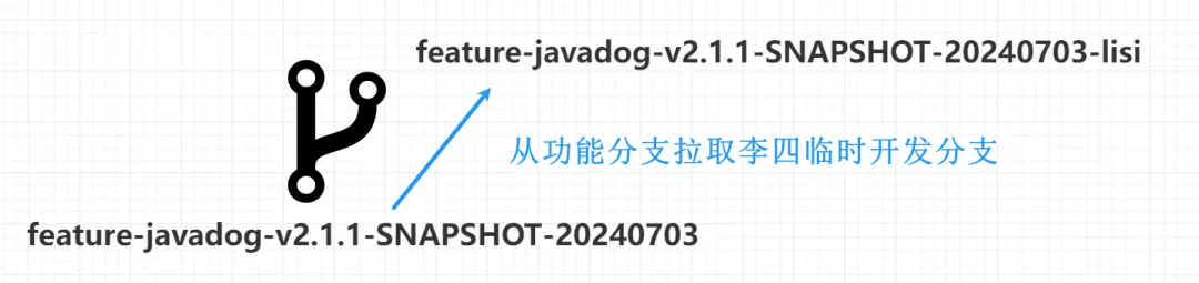 【规范】Git分支管理