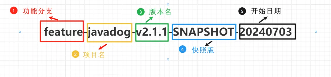 【规范】Git分支管理