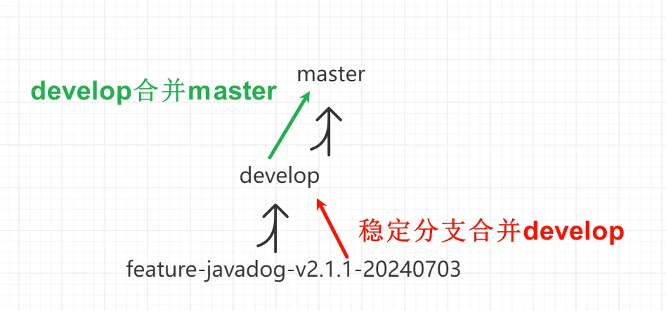 【规范】Git分支管理