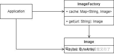 Kotlin设计模式：Flyweight