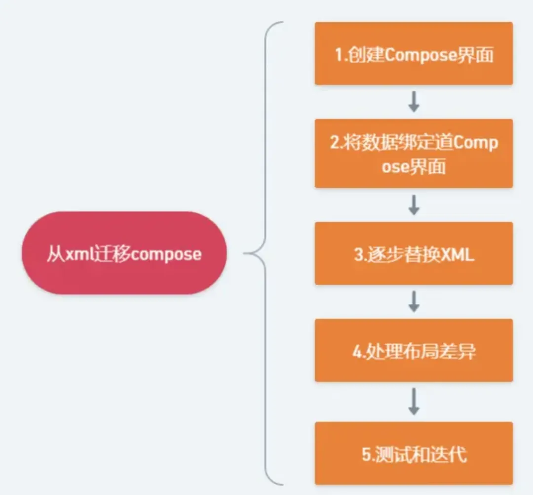 初学Compose：无缝衔接xml的神奇魔法