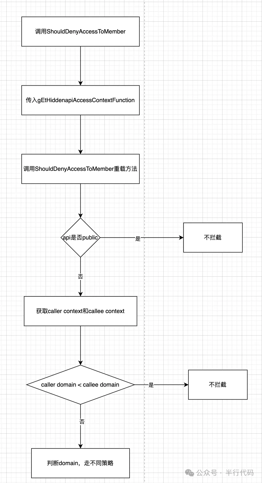 Android hide api反射方案合集
