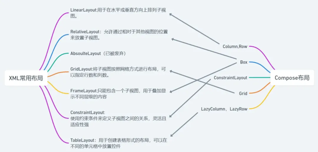 初学Compose：无缝衔接xml的神奇魔法