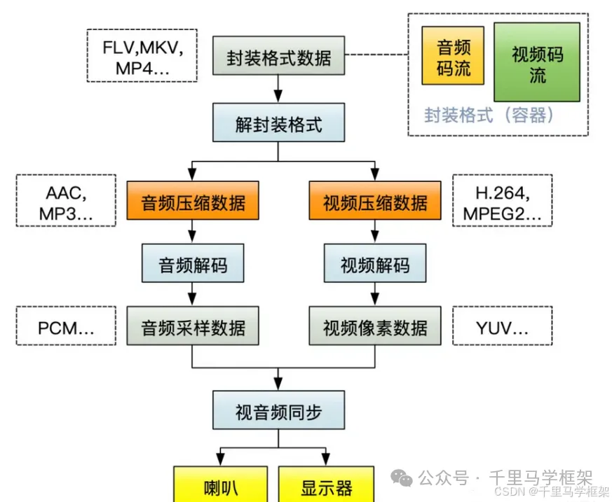 投屏音视频基础知识-手把手带你做投屏