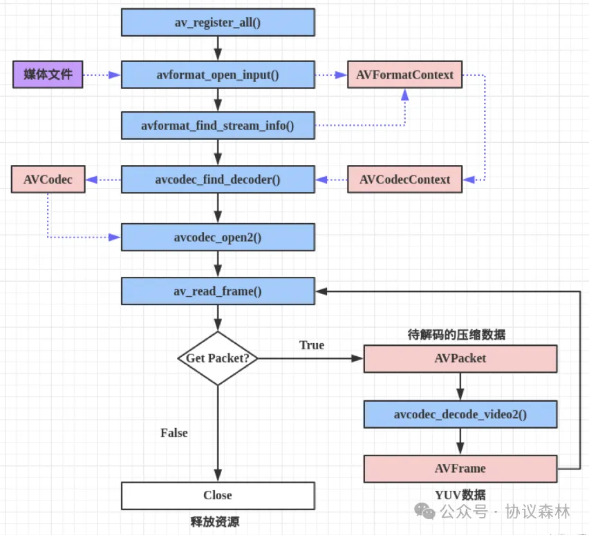 FFmpeg解码播放视频原理