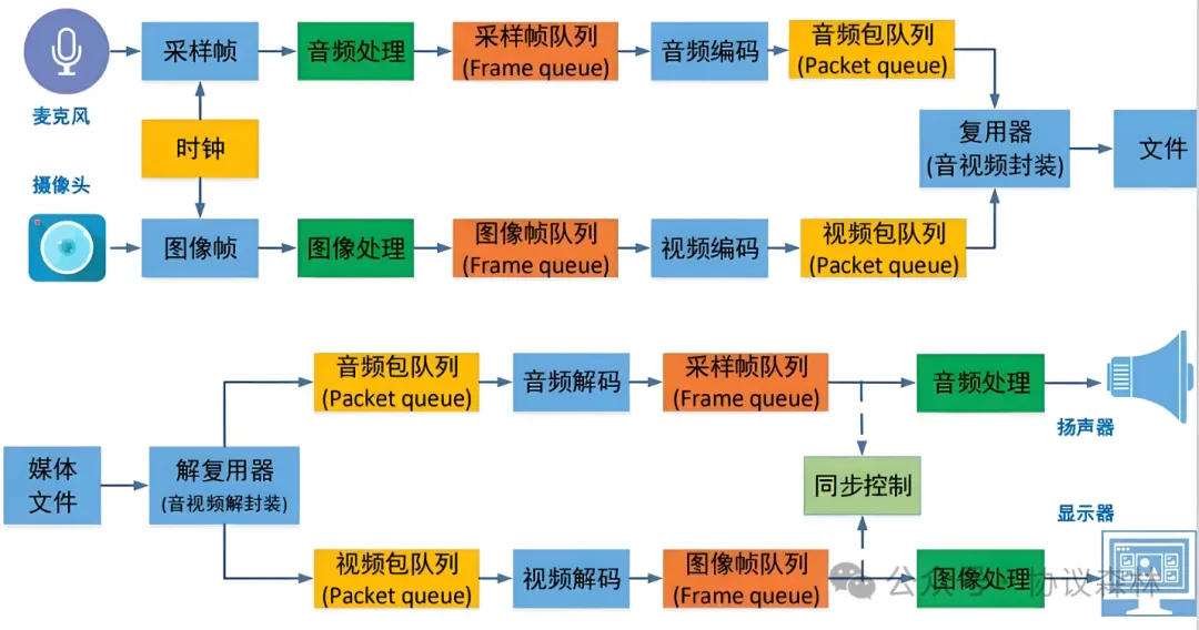 FFmpeg解码播放视频原理
