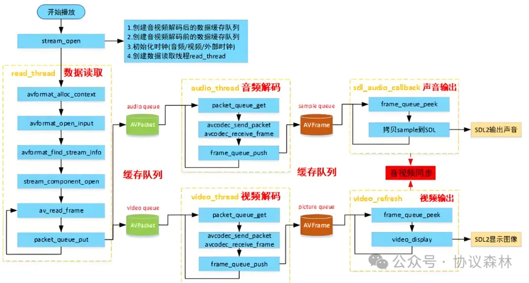 FFmpeg解码播放视频原理