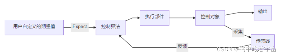 关于无人机上层控制的PID算法的思考