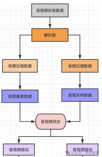 FFmpeg解码播放视频原理