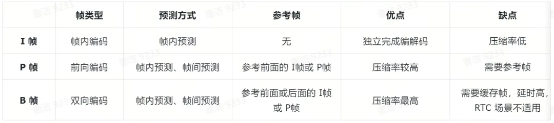 音视频技术原理及应用