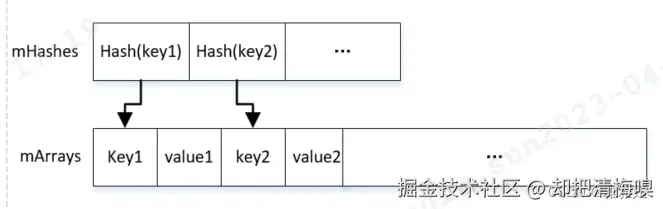 Google 为何设计了如此难用的 ArrayMap