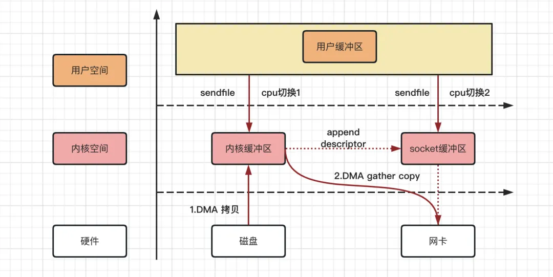 华为二面:什么是零拷贝技术?mmap和sendfile如何实现零拷贝,它们是否真正实现了零拷贝?