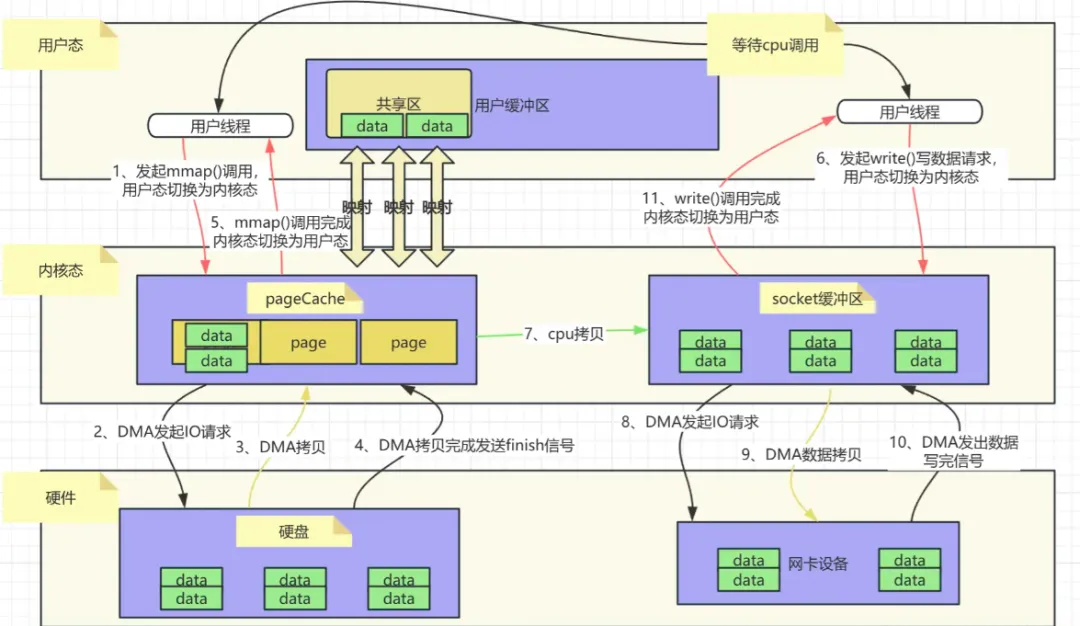 华为二面:什么是零拷贝技术?mmap和sendfile如何实现零拷贝,它们是否真正实现了零拷贝?