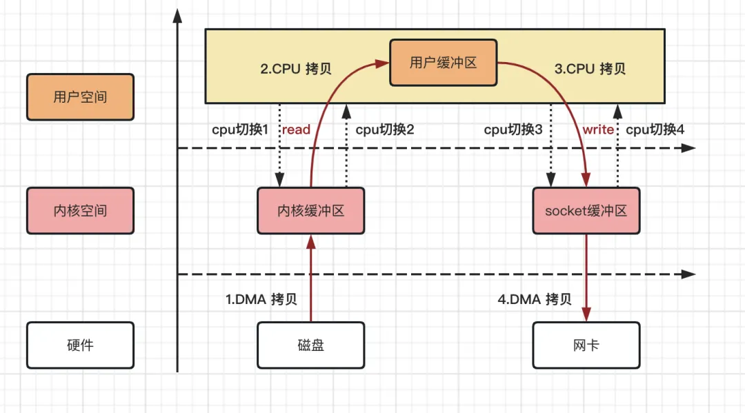 华为二面:什么是零拷贝技术?mmap和sendfile如何实现零拷贝,它们是否真正实现了零拷贝?