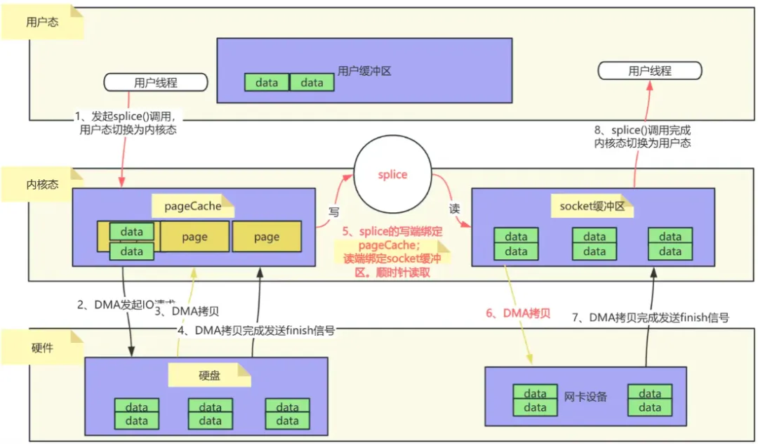 华为二面:什么是零拷贝技术?mmap和sendfile如何实现零拷贝,它们是否真正实现了零拷贝?