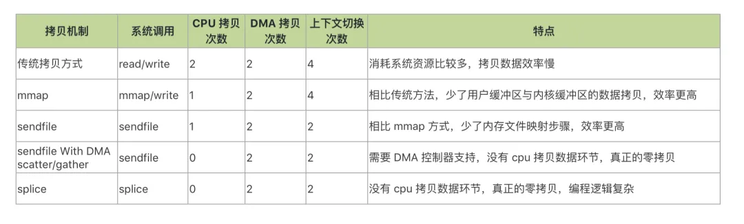 华为二面:什么是零拷贝技术?mmap和sendfile如何实现零拷贝,它们是否真正实现了零拷贝?