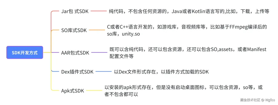 五种常见 Android 的 SDK 开发的方式
