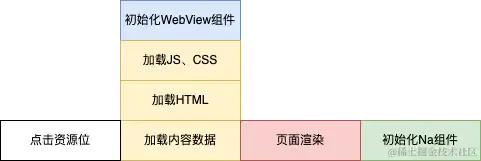 Android WebView 秒开实战