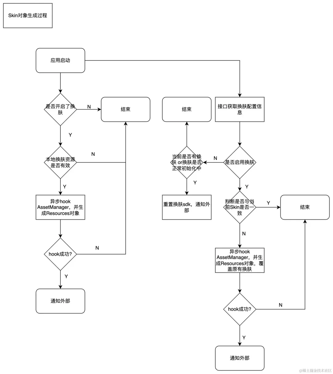 一种基于 MVVM 的 Android 换肤方案
