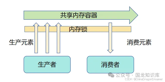 HarmonyOS：多线程并发
