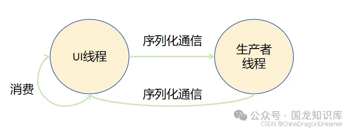 HarmonyOS：多线程并发